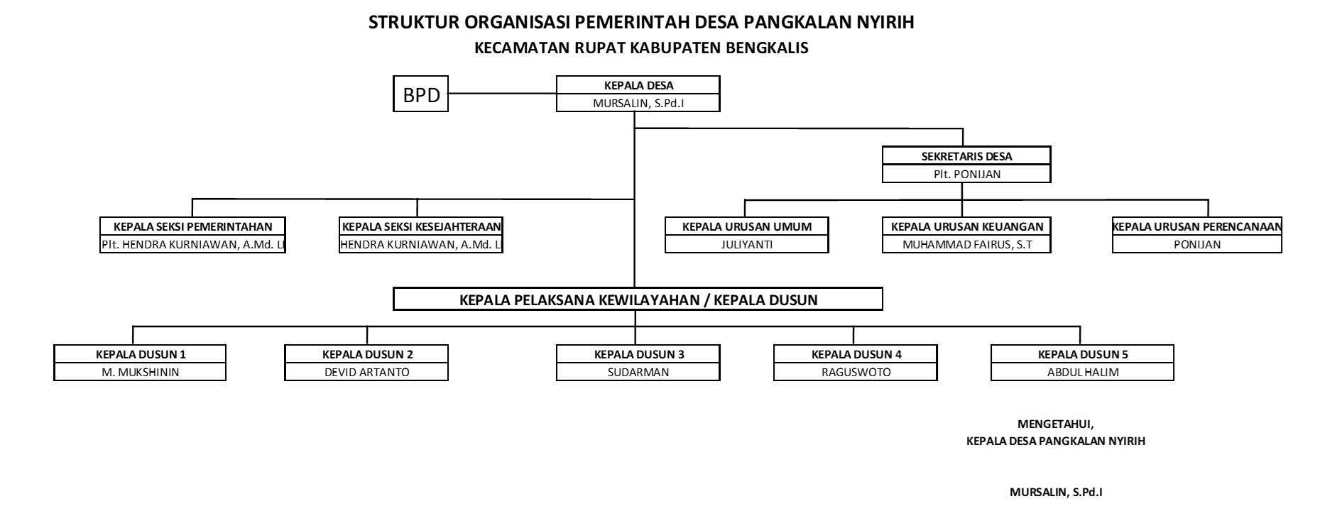 Pemerintah Desa Pangkalan Nyirih 